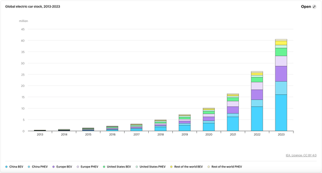 Grafik: Anzahl verkaufter E-Fahrzeuge weltweit 2013-2023 (IEA) Grafik: Anzahl verkaufter E-Fahrzeuge weltweit 2013-2023 (IEA)