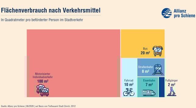 Verkehrsflaeche_Verbrauch-nach-Verkehrsmittel-allianzproschiene-251104-2 So viel Fläche verbrauchen die jeweiligen Verkehrsmittel Städten