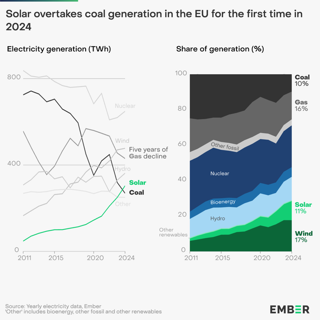 Solarenergie überholt 2024 in der EU-Stromproduktion erstmals Kohlekraft Solarenergie überholt 2024 in der EU-Stromproduktion erstmals Kohlekraft