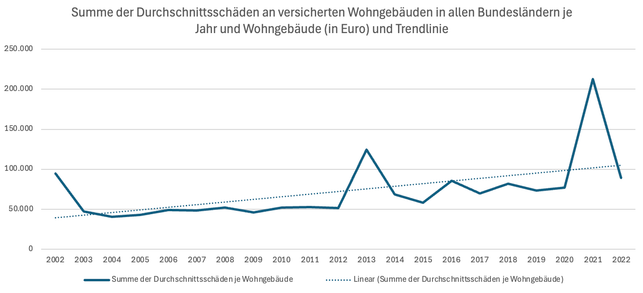 Summe der Durchschnittsschäden an versicherten Wohngebäuden in allen Bundesländern je Jahr und Wohngebäude (in Euro) und Trendlinie Summe der Durchschnittsschäden an versicherten Wohngebäuden in allen Bundesländern je Jahr und Wohngebäude (in Euro) und Trendlinie