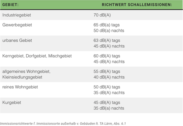so-laut-duerfen-waermepumpen-je-nach-wohnort-sein-eigene-darstellung-daten-ta-laerm-241004_download So laut dürfen Wärmepumpen je nach Wohnort sein