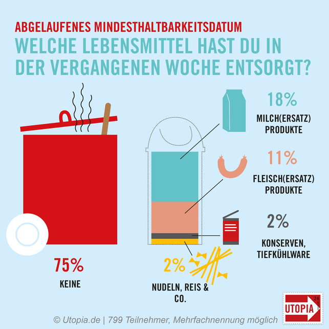 FdW-MHD Lieber Resteessen als Lebensmittelverschwendung – klares Fazit der Utopia-Umfrage