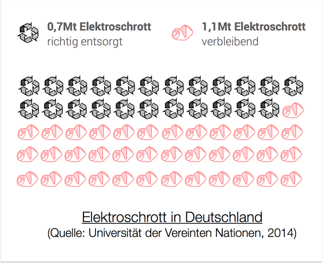 Elektroschrott in Deutschland Elektroschrott, selten nachhaltig, meist falsch entsorgt