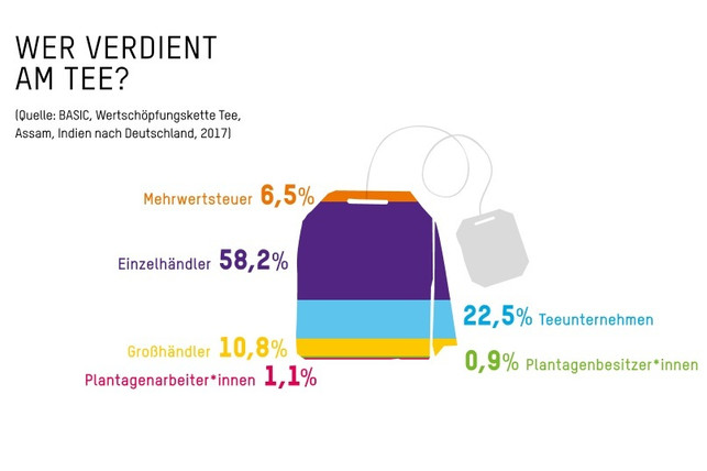 arbeiterinnen-auf-teeplantagen-in-assam-erhalten-quelle-basic-wertschoepfungskette-tee-assam-ind-210622_download Arbeiter:innen auf Teeplantagen in Assam erhalten nur einen Bruchteil des Verkaufspreises.