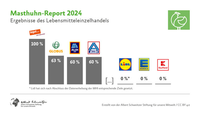 Tierwohl-Ranking: Aldi besser als Lidl, doch nur ein Markt erreicht die Bestwertung Masthuhn-Report