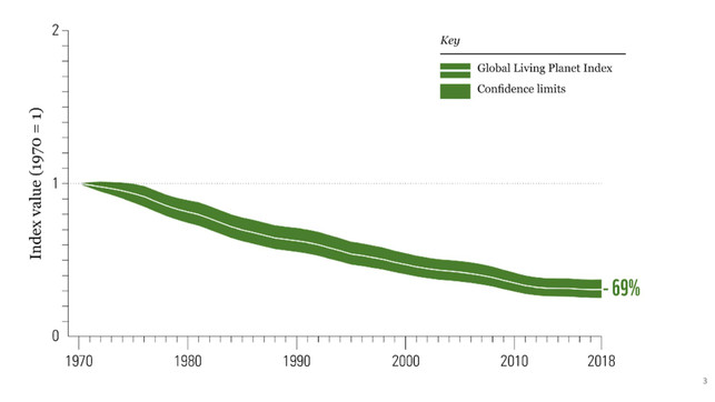 LPI_2022_1920x1080 Living Planet Index (LPI) WWF