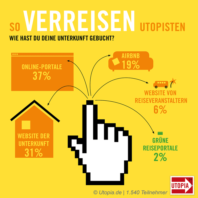 utopia-umfrage-reisen-2-u-190718-1200x1200 Studie Utopia Insights Nachhaltig Reisen
