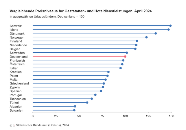 preisniveaus-ausgewaehlten-staaten-destatis Preisvergleich für Hotel- und Restaurantdienstleistungen in europäischen Urlaubsländern. (Grafik: © Statistisches Bundesamt (Destatis), 2024