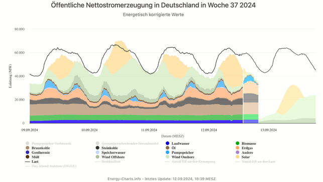 der-strommix-in-deutschland-setzt-sich-aus-verschi-screenshot-fraunhofer-institut-240912_download Der Strommix in Deutschland setzt sich aus verschiedenen Quellen zusammen.