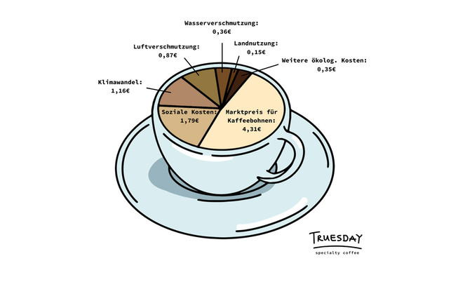 true price kaffee true price kaffee