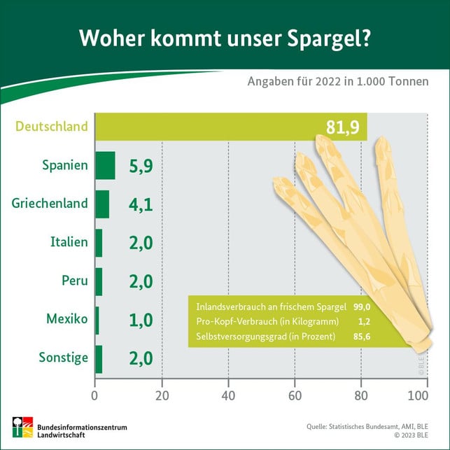 Spargelanbau-importe-ble-_2022_C_web Spargelanbau in Deutschland und Importe: Der Großteil des Spargels kommt aus heimischem Anbau.