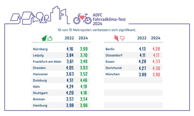 Laut ADFC-Fahrradklima-Test verbesserten sich deutsche Großstädte Laut ADFC-Fahrradklima-Test verbesserten sich deutsche Großstädte