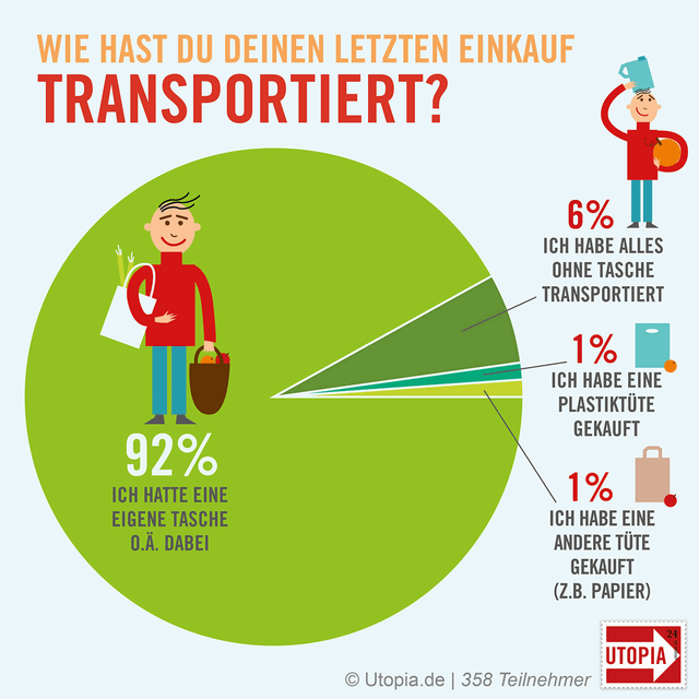 Umfrage-plastiktueten_V01 Umfrage: Plastiktüten plastikfrei einkaufen Jutebeutel