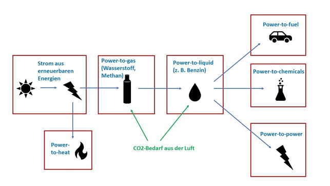 power-to-x-elektrische-energie-laesst-sich-in-ande-utopia-leonie-barghorn-quelle-httpswwwspri-201007_download Power-to-X: Elektrische Energie lässt sich in andere Energieformen umwandeln.