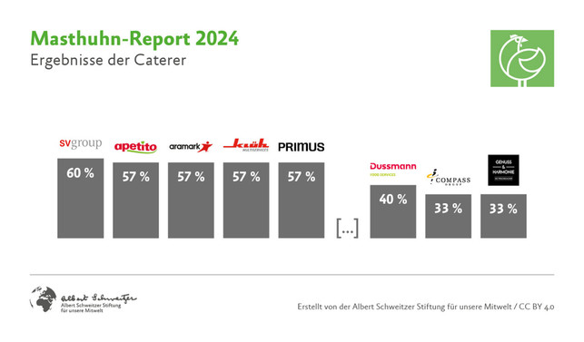 Tierwohl-Ranking: Aldi besser als Lidl, doch nur ein Markt erreicht die Bestwertung Masthuhn-Report