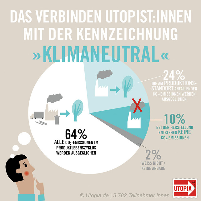 umfrage-klimaneutrale-produkte-grafik-erwartung-u-210414-1200x1200 Das verbinden Utopist:innen mit der Kennzeichnung "klimaneutral"