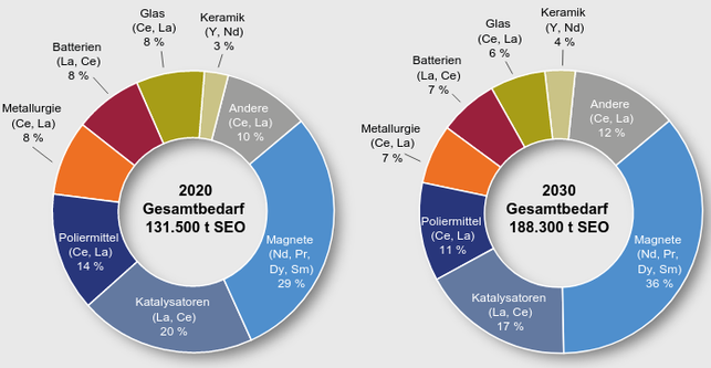 gesamtbedarf-von-seltene-erden-oxid-in-2020-und-pr-bundesanstalt-fuer-geowissenschaften-und-rohstoffe-231006_download Gesamtbedarf von Seltene Erden-Oxid in 2020 und prognostizierter Bedarf für 2030 für verschiedene Verwendungszwecke in Prozent.