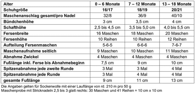 in-der-sockentabelle-findest-du-die-wichtigsten-in-maria-hohenthalutopia-190915_download In der Sockentabelle findest du die wichtigsten Infos zum Babysocken stricken.