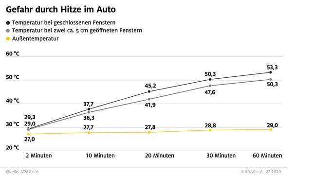 hitze-im-auto-hund-adac-1280x720 Das Wageninnere heizt sich extrem schnell auf - egal ob mit offenen oder geschlossenen Fenstern.