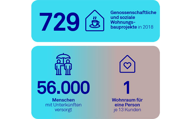 Triodos_Wohnraum_640x400 Impactbericht soziale Projekte Wohnungsbauprojekte