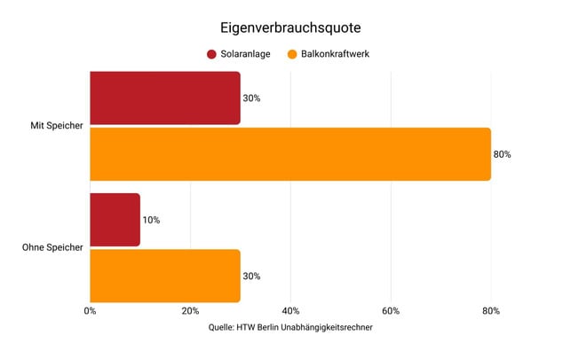 Grafik: Photovoltaik-Anlage Eigenverbrauch Grafik: Photovoltaik-Anlage Eigenverbrauch