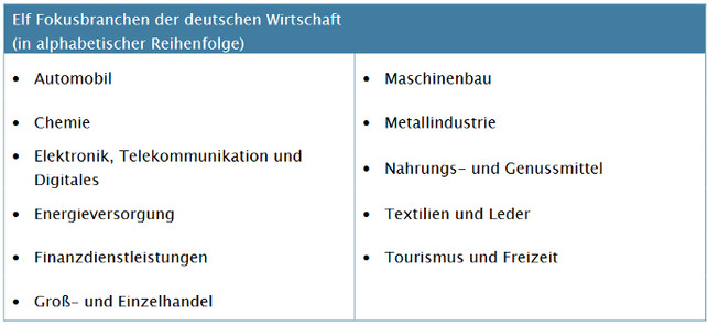 Fokusbranchen-Menschenrechtsverletzungen-z-Bundesarbeitsministerium-20210222-688x316 11 Fokusbranchen, nach denen es besonders häufig zu Menschenrechtsverletzungen kommt (Quelle: Bundesarbeits-ministerium)