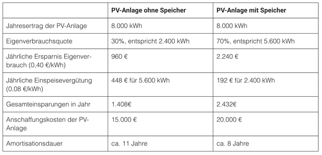 PV Kosten Rechenbeispiel Tabelle Beispielrechnung: PV-Kosten