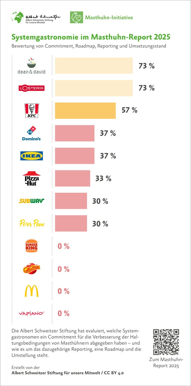 Masthuhn-Report 2025: Was tun Aldi, Lidl und Co. wirklich für das Tierwohl? Masthuhn-Report 2025
