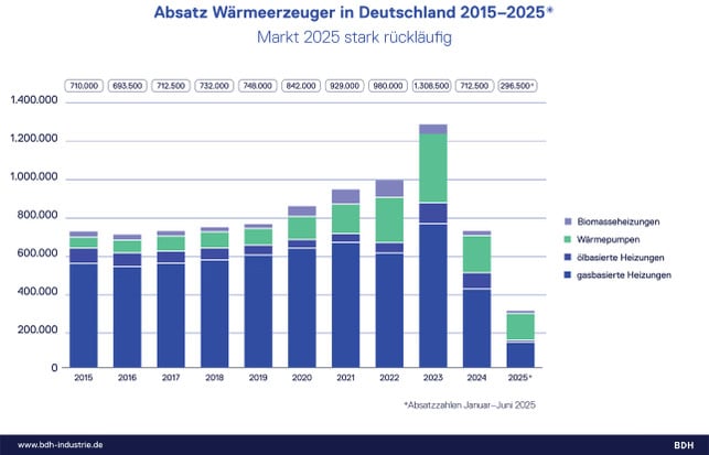 Grafik: Absatz von Heizungen 2015 - 2025 Grafik: Absatz von Heizungen 2015 - 2025