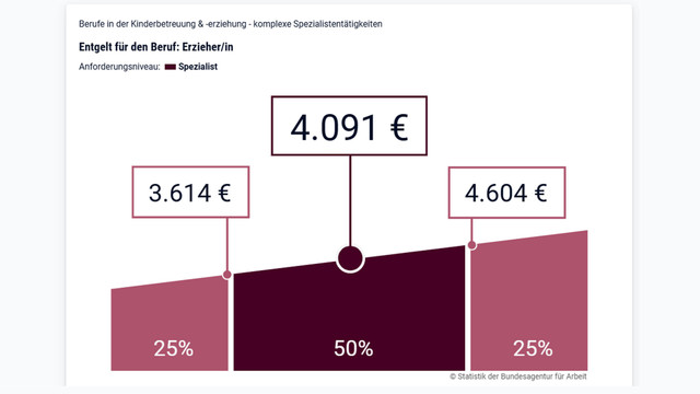 Entgeltatlas zeigt: Verdiene ich genügend in meinem Beruf? Monatsentgelt für Erzieher/innen im Anforderungsniveau Spezialist: 25 % verdienen 3.614 €, 50 % verdienen 4.091 €, 25 % verdienen 4.604 €.