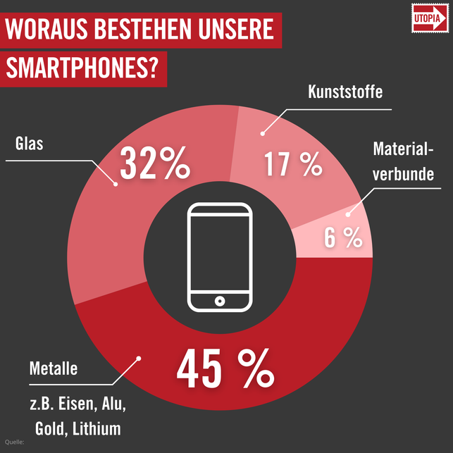 Handybestandteile Grafik: Woraus bestehen Smartphones?