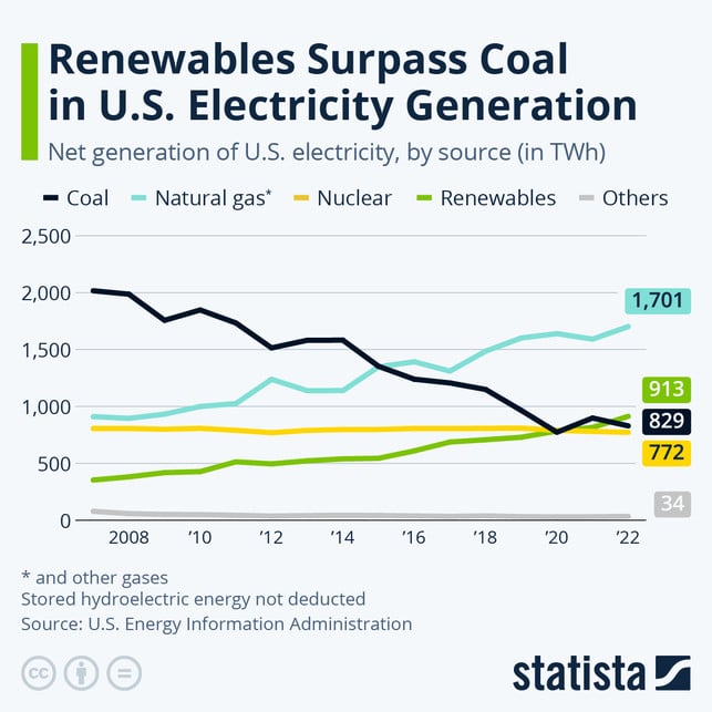 Grafik: Erneuerbare überholen in den USA Kern- und Kohlekraft Grafik: Erneuerbare überholen in den USA Kern- und Kohlekraft