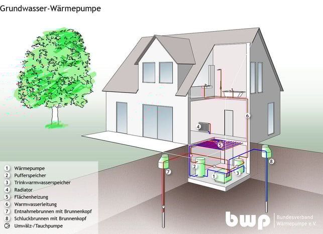 grundwasser-bzw-wasser-wasser-waermepumpen-nutzen-bundesverband-waermepumpe-bwp-ev-230919_download Grundwasser- bzw. Wasser-Wasser-Wärmepumpen nutzen die Wärme des Grundwassers.
