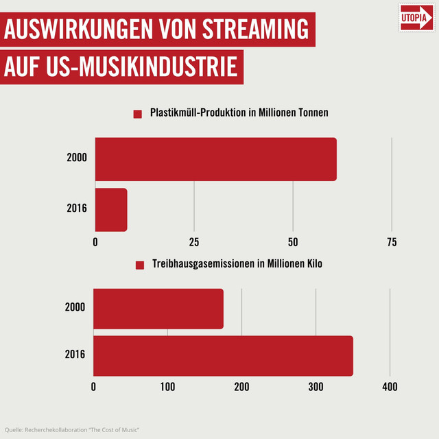 Netflix, Youtube, Spotify: So klimaschädlich ist Streaming wirklich Streaming Musik CO2 US-Musikindustrie