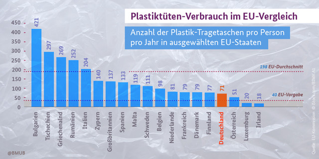 plastiktueten-verbrauch-z-umweltministerium-170323-1024x512 Plastiktüten Verbrauch im EU-Vergleich, Infografik