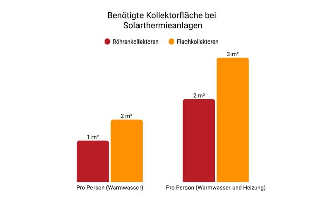 Grafik: Kosten für Solarthermie-Anlagen Ein Balkendiagramm zeigt die benötigte Kollektorenfläche pro Person.