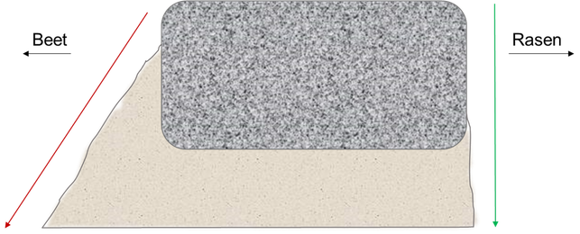 die-seite-zum-beet-roter-pfeil-sollte-mit-beton-mia-stremme-utopia-220317_download Die Seite zum Beet (roter Pfeil) sollte mit Beton oder Sand abgestützt sein. Der Beton oder Sand derb andere Seite (grüner Pfeil) ist abgetragen.
