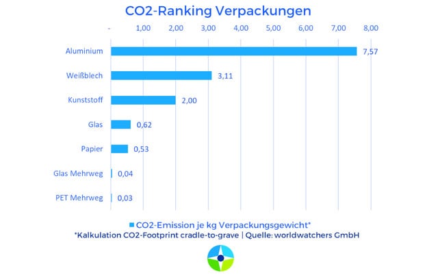 klimabelastung-verpackungen-z-worldwatchers-200929-1280x720-1 Klimabelastungen Verpackungen Worldwatchers-Studie