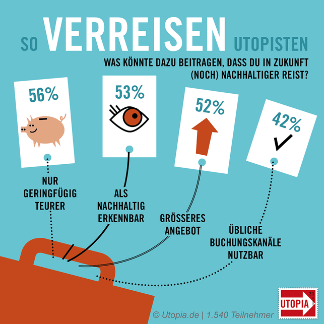 utopia-umfrage-reisen-4-u-190718-1200x1200 Studie Utopia Insights Nachhaltig Reisen