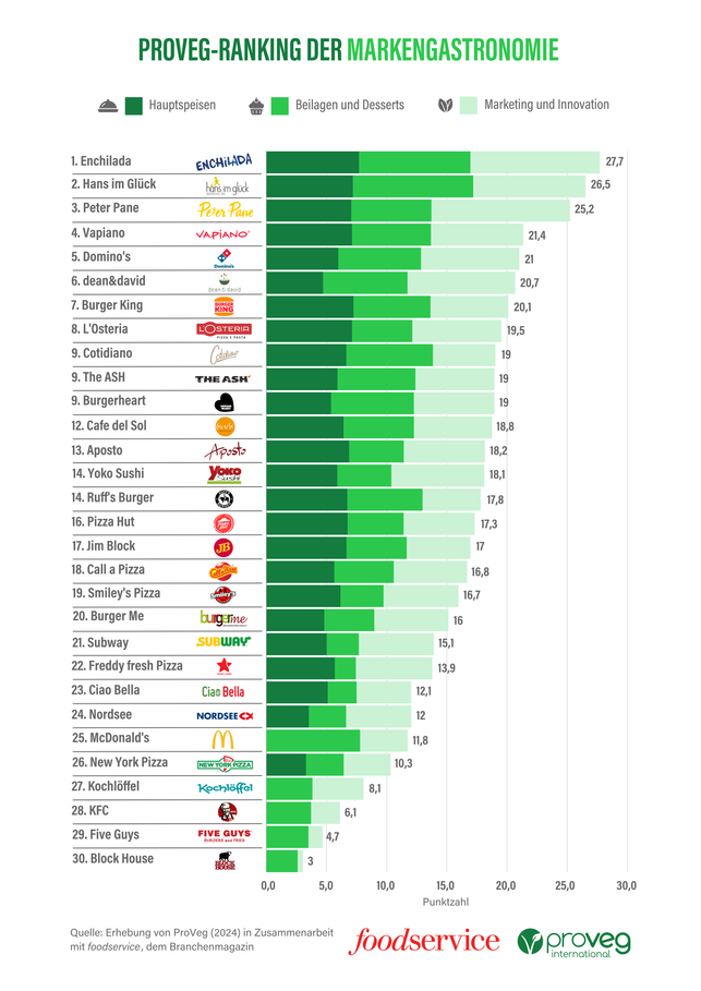 ProVeg-Ranking: Diese Restaurantketten haben das beste vegane Angebot ProVeg