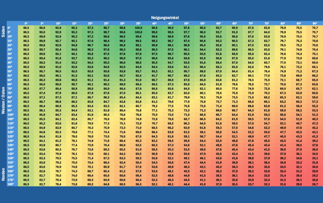 Photovoltaik-Neigungswinkel-Tabelle Photovoltaik-Neigungswinkel-Tabelle