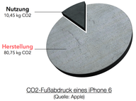 CO2-Fußabdruck eines iPhone CO2-Fußabdruck eines iPhone
