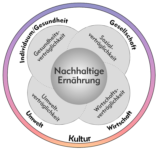 diese-fuenf-dimensionen-beeinflussen-eine-nachhalti-httpswwwnachhaltigeernaehrungdewas-ist-nachh-211226_download Diese fünf Dimensionen beeinflussen eine nachhaltige Ernährung.