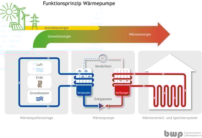 Grafik: Funktionsweise einer Wärmepumpe Grafik: Funktionsweise einer Wärmepumpe