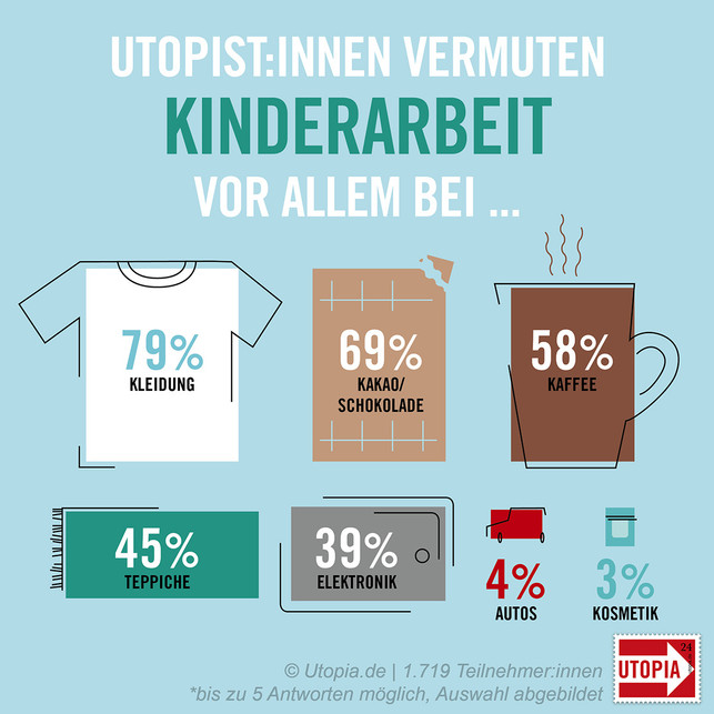 Umfrage-kinderarbeit-grafik-V02-produktgruppen Utopist:innen vermuten Kinderarbeit vor allem bei Fashion, Kakao und Schokolade und Kaffee