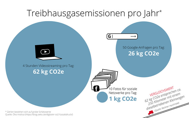 grafik CO2e datennetzwerke grafik CO2e datennetzwerke