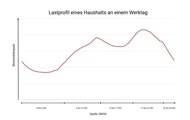 Grafik Lastprofil Haushalt Ein Liniendiagramm zeigt den Strombedarf eines Haushalts über einen Werktag verteilt.