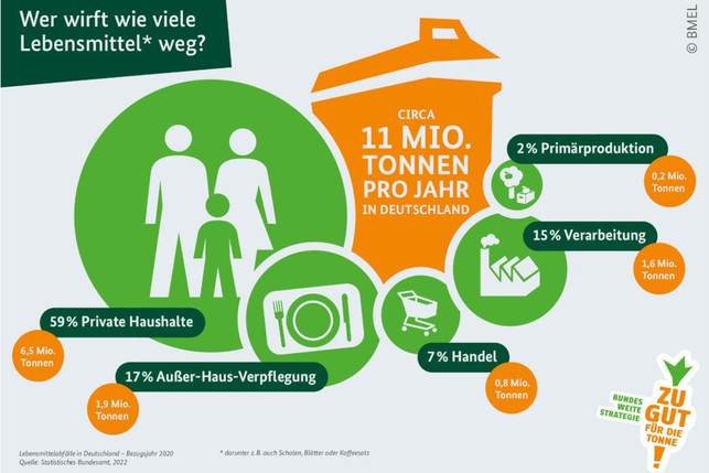 Foodwaste: lebensmittelverschwendung-wer-wie-viel-bmel-220927-1200x800-1 Foodwaste: Das Bundesministerium für Landwirtschaft und Ernährung zeigt, welche Bereiche wie viele Lebensmittel verschwenden.