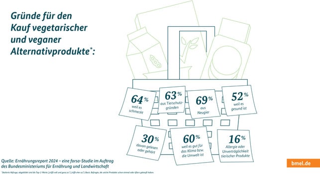 Ernährungsreport 2024: Gründe für den Kauf von Veggie-Produkten Ernährungsreport 2024: Gründe für den Kauf von Veggie-Produkten