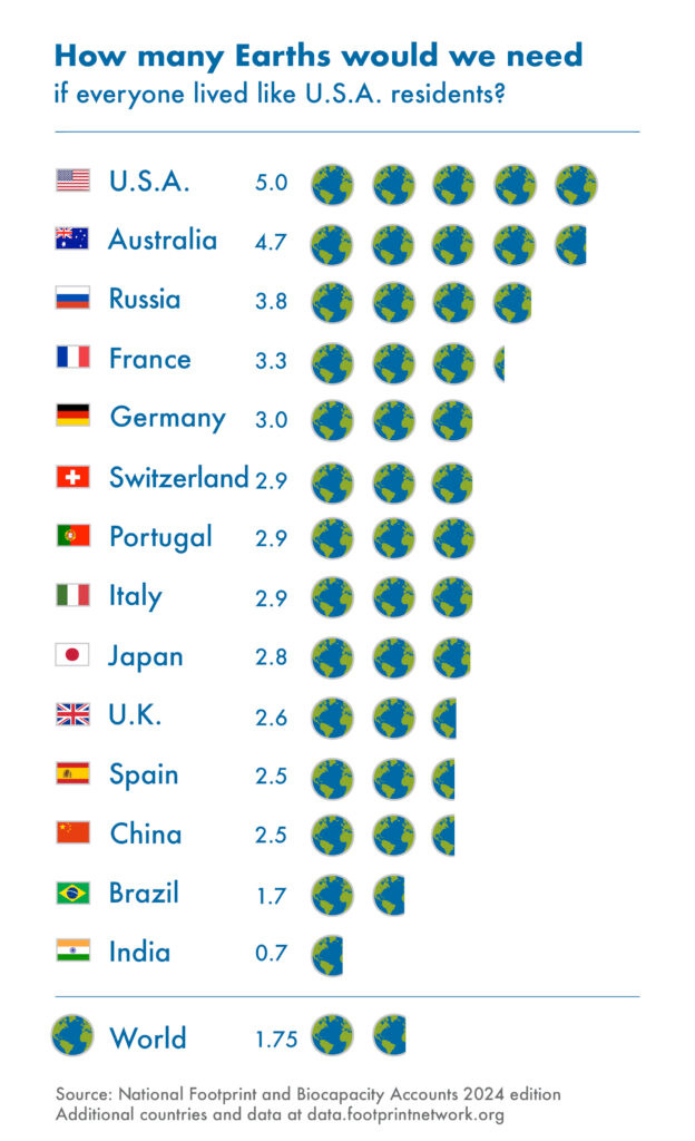 Earth Overshoot Day: So viele Erden bräuchten Deutschland und andere Industrieländer, um den eigenen Bedarf zu decken. Earth Overshoot Day: So viele Erden bräuchten Deutschland und andere Industrieländer, um den eigenen Bedarf zu decken.